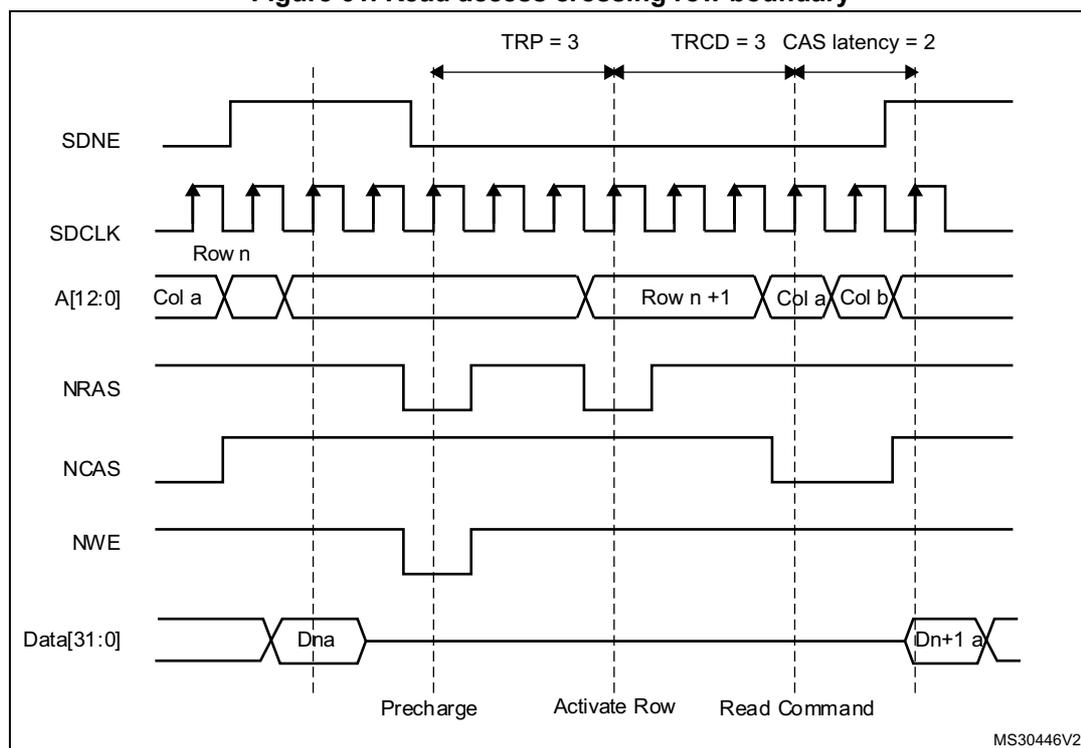Timing diagram for Figure 61: Read access crossing row boundary. The diagram shows the relationship between SDNE, SDCLK, Address (A[12:0]), NRAS, NCAS, NWE, and Data[31:0] signals during a read operation that crosses a row boundary. Key timing parameters are TRP = 3, TRCD = 3, and CAS latency = 2. The address sequence is Row n, Col a, Row n+1, Col a, Col b. Data output is Dna followed by Dn+1 a. Phases: Precharge, Activate Row, Read Command.