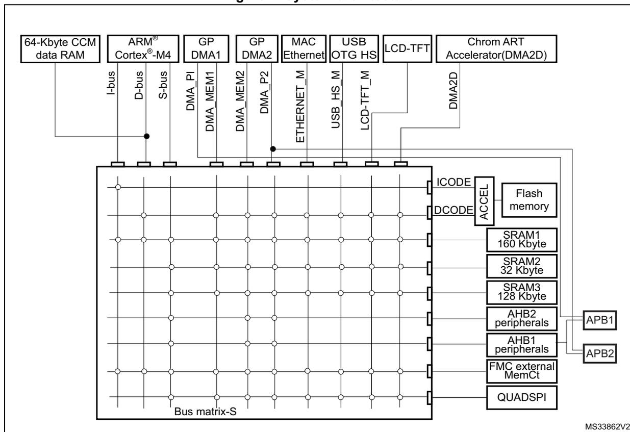 Figure 1. System architecture diagram showing the internal components of the RM0386 microcontroller connected to a central Bus matrix-S. The components include 64-Kbyte CCM data RAM, ARM Cortex-M4 core, GP DMA1, GP DMA2, MAC Ethernet, USB OTG HS, LCD-TFT, and Chrom ART Accelerator(DMA2D). The Bus matrix-S is connected to various memory and peripheral blocks: Flash memory, SRAM1 (160 Kbyte), SRAM2 (32 Kbyte), SRAM3 (128 Kbyte), AHB2 peripherals, AHB1 peripherals, FMC external MemCt, and QUADSPI. The AHB1 and AHB2 peripherals are further connected to APB1 and APB2 buses. The diagram also shows the internal bus structure (I-bus, D-bus, S-bus) and the connections to the Cortex-M4 core.