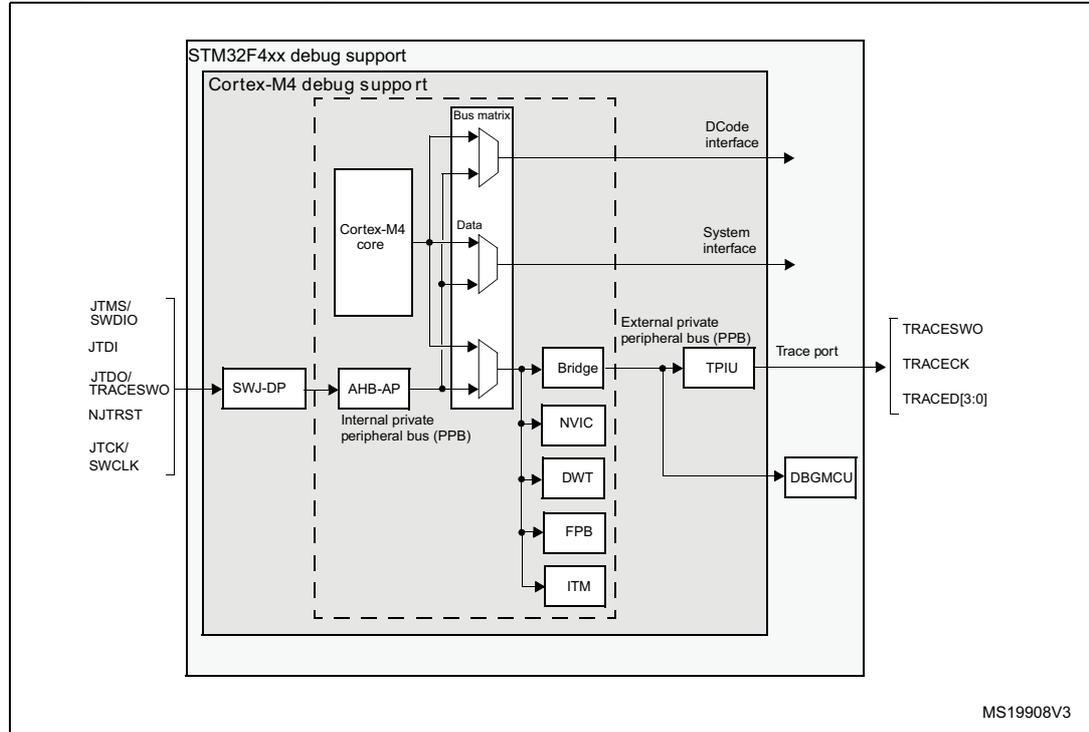 Block diagram of STM32 MCU and Cortex-M4-level debug support. The diagram shows the internal architecture of the STM32F4xx MCU, highlighting the debug support features. On the left, external debug pins are listed: JTMS/SWDIO, JTDI, JTDO/TRACESWO, NJTRST, JTCK/SWCLK. These connect to an internal SWJ-DP block. The SWJ-DP connects to an AHB-AP block. The AHB-AP is connected to an Internal private peripheral bus (PPB). The PPB contains several blocks: Bridge, NVIC, DWT, FPB, and ITM. The AHB-AP also connects to a Bus matrix. The Bus matrix connects to the Cortex-M4 core, Data, and DCode interface. The Cortex-M4 core also connects to the System interface. The Bridge block connects to an External private peripheral bus (PPB). The External PPB connects to a TPIU block. The TPIU block connects to a Trace port, which outputs TRACESWO, TRACECK, and TRACED[3:0]. The TPIU also connects to a DBGMCU block. The entire internal structure is labeled 'STM32F4xx debug support' and 'Cortex-M4 debug support'. The diagram is labeled MS19908V3 at the bottom right.