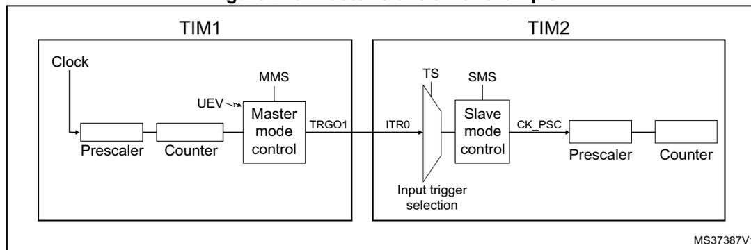 Figure 273. Master/Slave timer example. The diagram shows two timers, TIM1 and TIM2. TIM1 is configured as a master timer. It has a 'Clock' input, a 'Prescaler', a 'Counter', and a 'Master mode control' block. The 'Master mode control' block is connected to 'UEV' (Update Event) and 'MMS' (Master Mode Selection) inputs. It outputs a 'TRGO1' signal. TIM2 is configured as a slave timer. It has an 'Input trigger selection' block that receives the 'TRGO1' signal from TIM1. The 'Input trigger selection' block is connected to 'TS' (Trigger Selection) and 'SMS' (Slave Mode Selection) inputs. The output of the 'Input trigger selection' block is connected to the 'CK_PSC' (Clock Prescaler) input of TIM2. TIM2 also has a 'Prescaler' and a 'Counter' block. The diagram is labeled 'MS37387V1' in the bottom right corner.