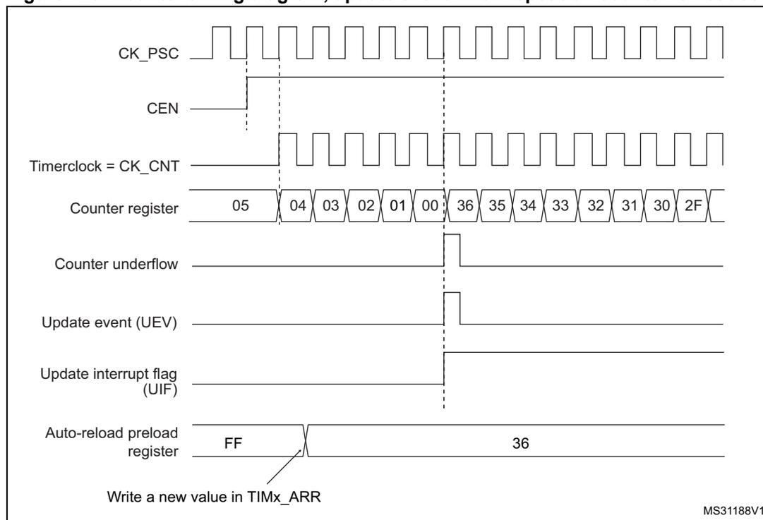 Figure 123. Counter timing diagram, update event when repetition counter is not used. The diagram shows the relationship between the prescaler clock (CK_PSC), counter enable (CEN), timer clock (CK_CNT), counter register values, counter underflow, update event (UEV), update interrupt flag (UIF), and auto-reload preload register. The counter counts down from 05 to 00, then overflows to 36 and counts down to 2F. An update event (UEV) is generated when the counter reaches 00. The auto-reload preload register is set to FF, and a new value (36) is written to TIMx_ARR.