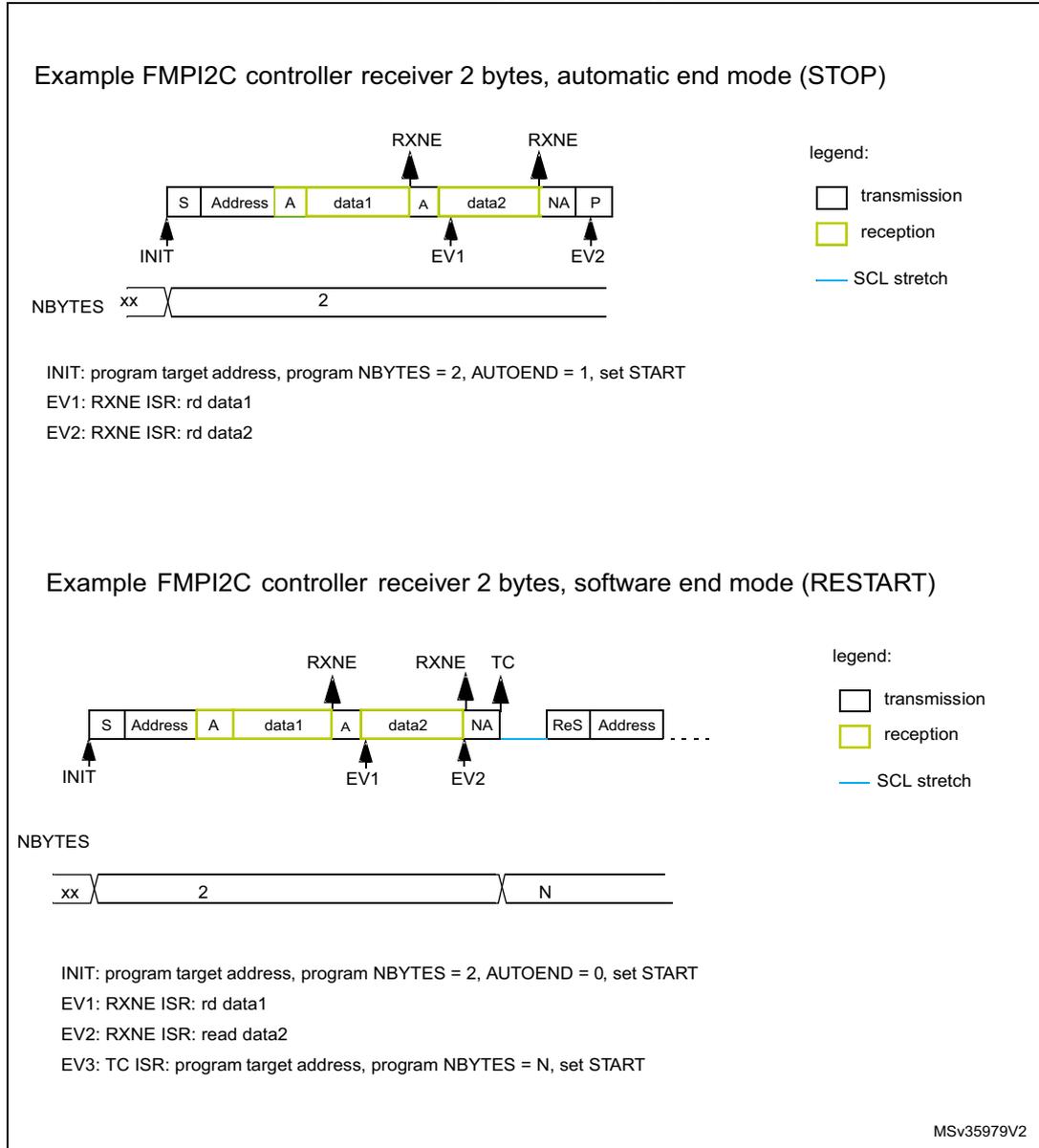 Timing diagram for FMPI2C controller receiver in automatic end mode (STOP). The sequence shows a start condition (S), address, acknowledge (A), data1, acknowledge (A), data2, not-acknowledge (NA), and stop condition (P). RXNE flags are raised after data1 and data2. NBYTES transitions from XX to 2 at INIT. Events: INIT (program target address, NBBYTES=2, AUTOEND=1, set START), EV1 (RXNE ISR: rd data1), EV2 (RXNE ISR: rd data2). Timing diagram for FMPI2C controller receiver in software end mode (RESTART). The sequence shows S, Address, A, data1, A, data2, NA, TC flag, then a Restart (ReS) and Address. RXNE flags are raised after data1 and data2. NBYTES transitions from XX to 2 at INIT, then to N at EV3. Events: INIT (program target address, NBBYTES=2, AUTOEND=0, set START), EV1 (RXNE ISR: rd data1), EV2 (RXNE ISR: read data2), EV3 (TC ISR: program target address, NBBYTES=N, set START).