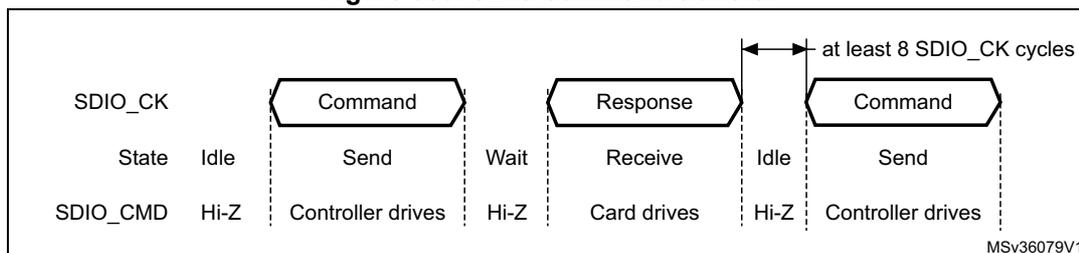 Timing diagram for SDIO command transfer showing SDIO_CK and SDIO_CMD signals. The diagram illustrates the sequence: Idle (SDIO_CK: Idle, SDIO_CMD: Hi-Z) -> Command (SDIO_CK: Send, SDIO_CMD: Controller drives) -> Wait (SDIO_CK: Wait, SDIO_CMD: Hi-Z) -> Response (SDIO_CK: Receive, SDIO_CMD: Card drives) -> Idle (SDIO_CK: Idle, SDIO_CMD: Hi-Z) -> Command (SDIO_CK: Send, SDIO_CMD: Controller drives). A note indicates 'at least 8 SDIO_CK cycles' between the end of one command and the start of the next. The diagram is labeled MSV36079V1.