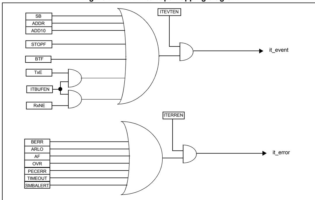 Figure 277. I2C interrupt mapping diagram. The diagram shows two interrupt channels. The first channel, labeled 'it_event', is generated by an OR gate combining SB, ADDR, ADD10, STOPF, BTF, and a sub-OR gate of TxE, ITBUFEN, and RxNE. This main OR gate is ANDed with the ITEVTEN enable bit. The second channel, labeled 'it_error', is generated by an OR gate combining BERR, ARLO, AF, OVR, PECERR, TIMEOUT, and SMBALERT, which is then ANDed with the ITERREN enable bit.