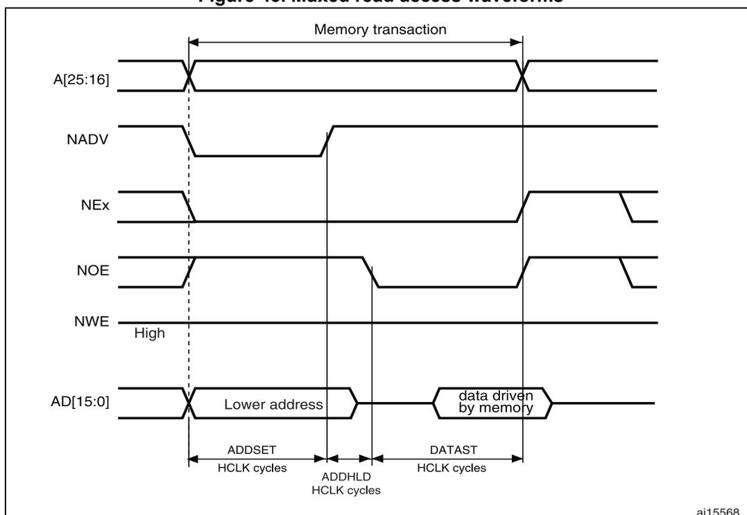 Timing diagram for muxed read access waveforms showing address, data, and control signals over time.