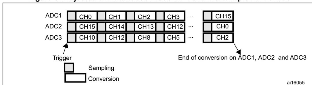 Figure 81: Injected simultaneous mode on 4 channels: triple ADC mode. The diagram shows three ADC interfaces, ADC1, ADC2, and ADC3, each with a sequence of channels. ADC1 has channels CH0, CH1, CH2, CH3, ..., CH15. ADC2 has channels CH15, CH14, CH13, CH12, ..., CH0. ADC3 has channels CH10, CH12, CH8, CH5, ..., CH2. A 'Trigger' signal is shown at the start of the sequences. A 'Sampling' phase is indicated by a small square, and a 'Conversion' phase is indicated by a larger rectangle. Arrows point to the end of the conversion sequences on all three ADCs, labeled 'End of conversion on ADC1, ADC2 and ADC3'. The diagram is labeled ai16055.