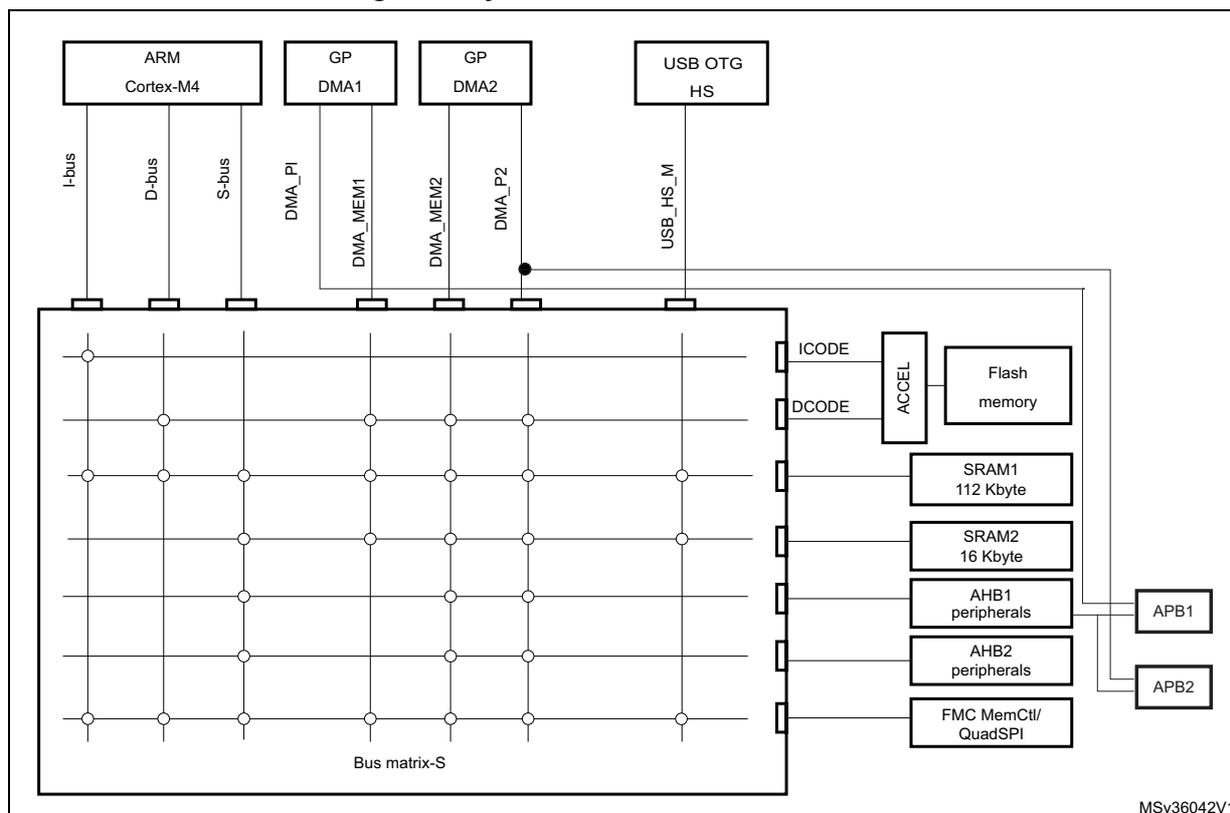 System architecture diagram for STM32F446xx devices showing the Bus matrix-S connecting various masters to slaves.
