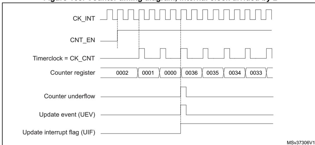 Timing diagram for internal clock divided by 2