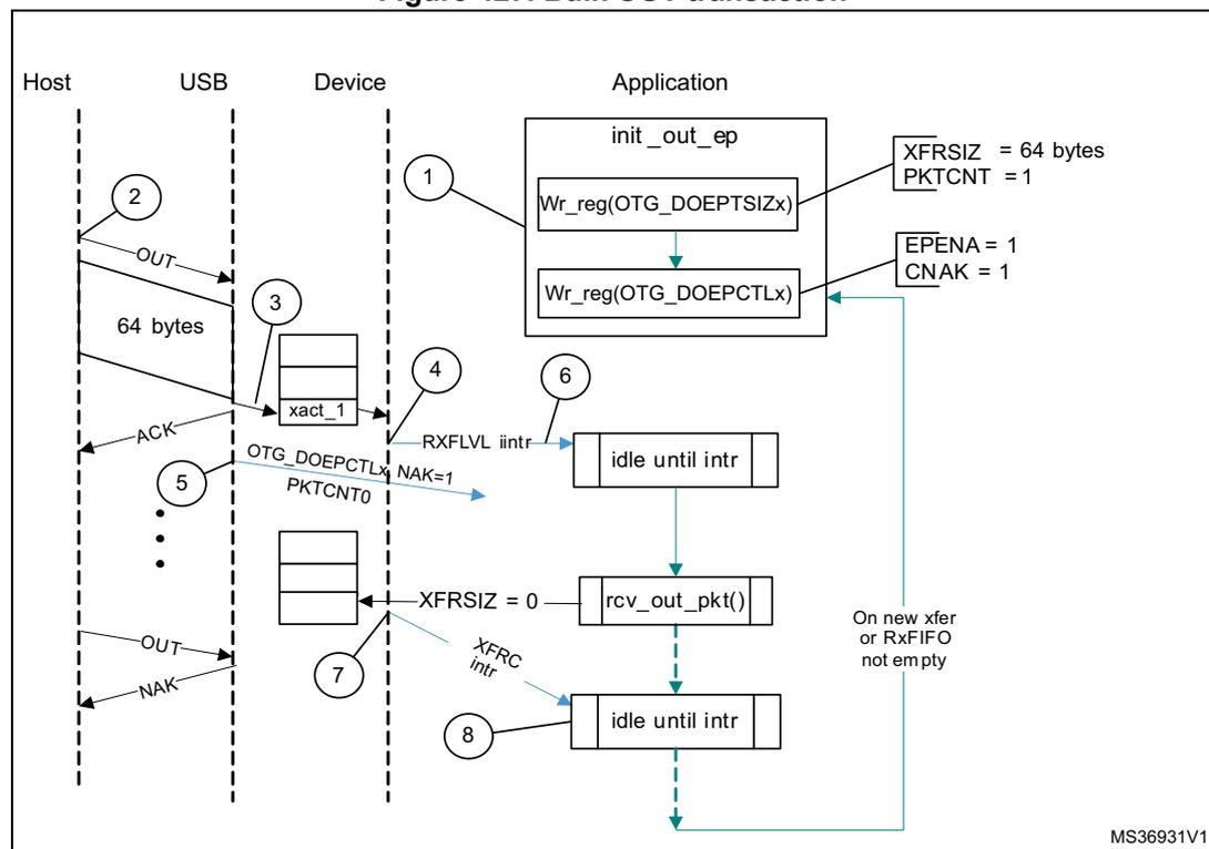 Sequence diagram of a Bulk OUT transaction showing Host, USB, Device, and Application interactions.