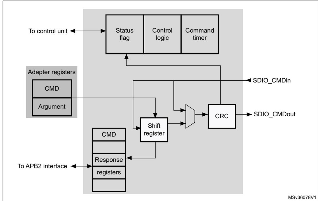 Block diagram of the SDIO adapter command path showing internal components and external connections.