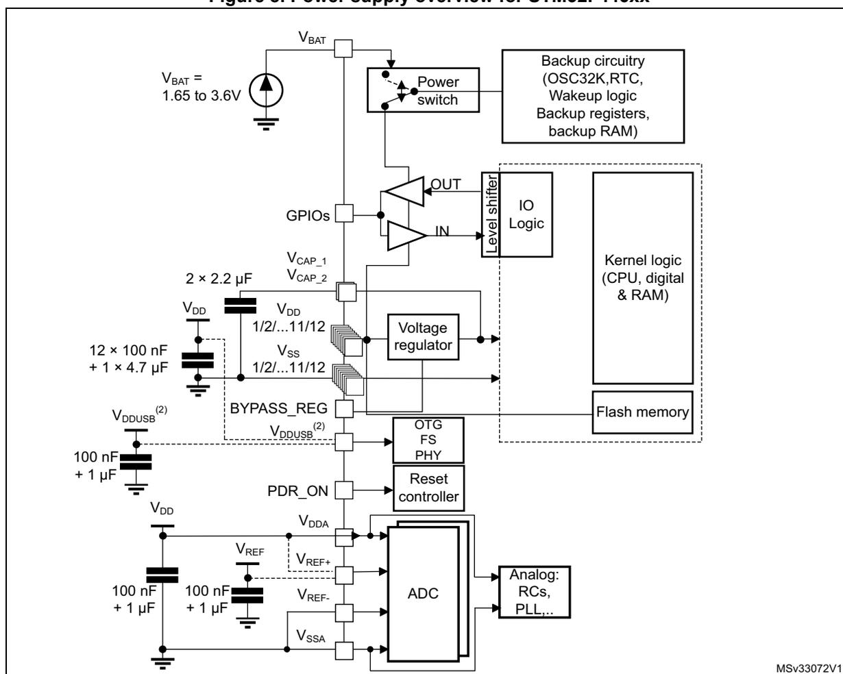 Figure 8. Power supply overview for STM32F446xx. This block diagram illustrates the power distribution and regulation within the STM32F446xx microcontroller. At the top, the VBAT pin (1.65 to 3.6V) is connected to a power switch and a backup circuitry block containing OSC32K, RTC, wakeup logic, backup registers, and backup RAM. Below this, the VCAP_1 and VCAP_2 pins are shown with 2 x 2.2 µF capacitors. The main VDD supply (pins 1/2...11/12) is connected to a voltage regulator and bypassed with 12 x 100 nF and 1 x 4.7 µF capacitors. The VDDUSB pin (pins 1/2) is bypassed with 100 nF and 1 µF capacitors. The voltage regulator outputs are connected to the IO Logic (via level shifters), Kernel logic (CPU, digital & RAM), and Flash memory. The PDR_ON pin is connected to a reset controller. The ADC block is connected to VDDA, VREF+, VREF-, and VSSA pins, with 100 nF and 1 µF capacitors on the VREF+ and VREF- pins. The ADC is also connected to analog peripherals like RCs and PLL. The OTG FS PHY is connected to the VDDUSB supply. The diagram is labeled MSv33072V1.