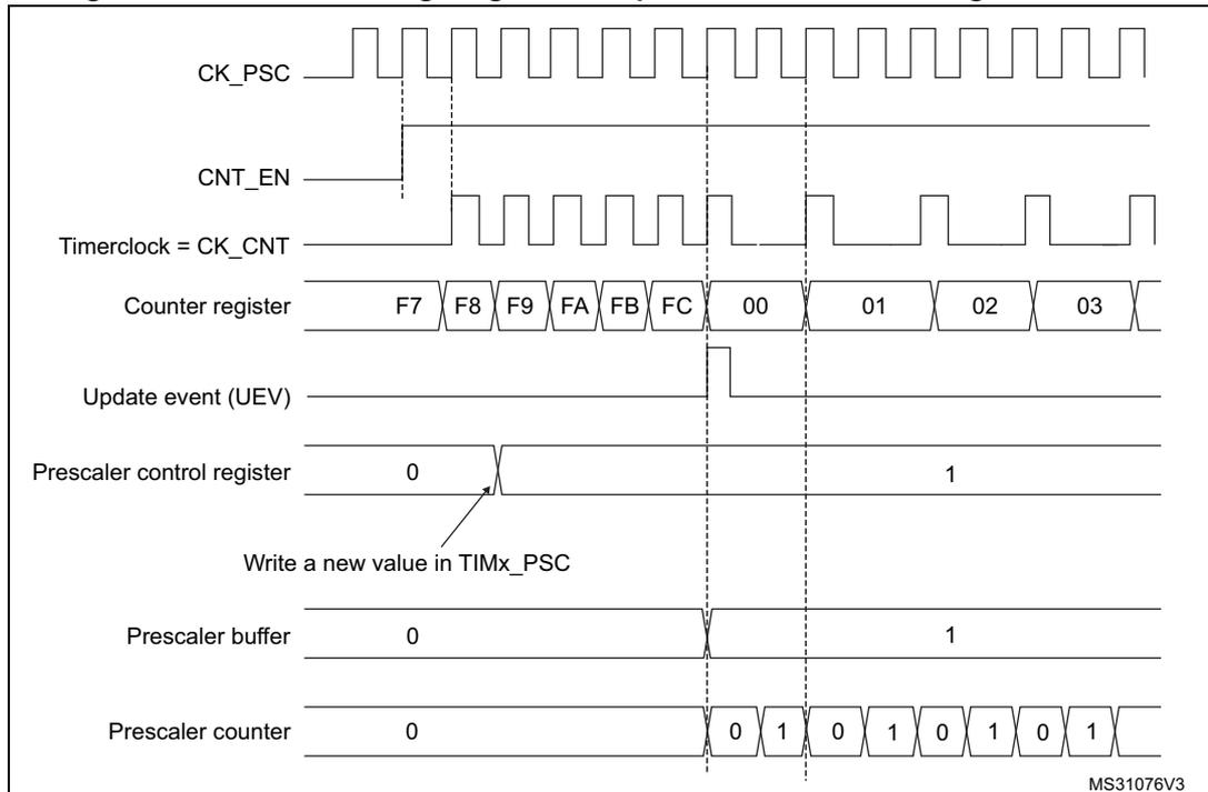 Timing diagram for prescaler division change from 1 to 2. It shows signals CK_PSC, CNT_EN, Timerclock = CK_CNT, Counter register, Update event (UEV), Prescaler control register, Prescaler buffer, and Prescaler counter over time. The counter register values are F7, F8, F9, FA, FB, FC, 00, 01, 02, 03. The prescaler control register changes from 0 to 1. The prescaler counter counts 0, 1, 0, 1, 0, 1, 0, 1.