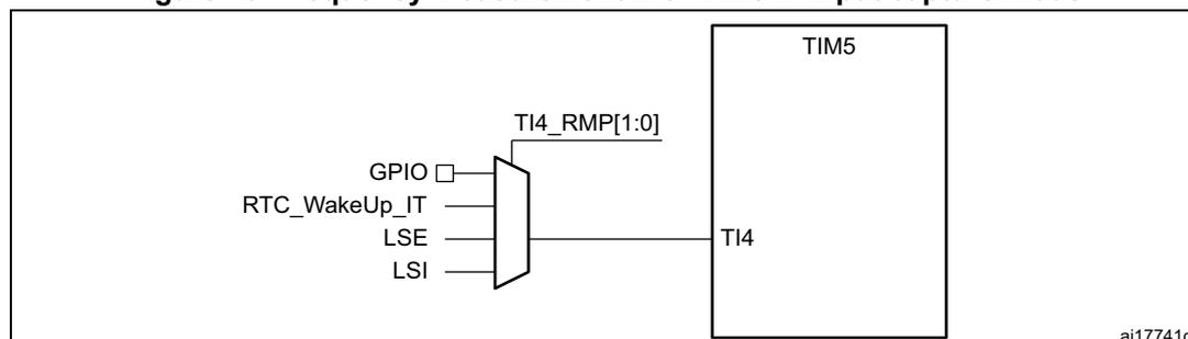 Diagram showing the internal connection of TIM5 channel 4 input capture. A multiplexer selects between GPIO, RTC_WakeUp_IT, LSE, and LSI signals. The output of the multiplexer is connected to the TI4 input of the TIM5 block. The selection is controlled by the TI4_RMP[1:0] bits.