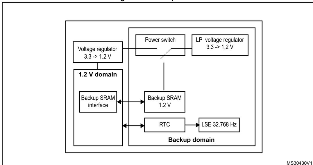 Figure 9. Backup domain diagram showing the internal components of the backup domain. A 'Voltage regulator 3.3 -> 1.2 V' is connected to a '1.2 V domain' box. Inside the '1.2 V domain' box are a 'Backup SRAM interface' and a 'Backup SRAM 1.2 V' block. The 'Backup SRAM 1.2 V' block is connected to an 'RTC' block, which is in turn connected to an 'LSE 32.768 Hz' block. The 'Backup SRAM 1.2 V' block is also connected to a 'Power switch' block. The 'Power switch' block is connected to an 'LP voltage regulator 3.3 -> 1.2 V' block. The 'LP voltage regulator 3.3 -> 1.2 V' block is connected to the 'Backup domain' box. The 'Backup domain' box contains the 'Power switch', 'LP voltage regulator', 'Backup SRAM', 'RTC', and 'LSE' blocks. The '1.2 V domain' box is also connected to the 'Backup domain' box. The diagram is labeled MS30430V1.
