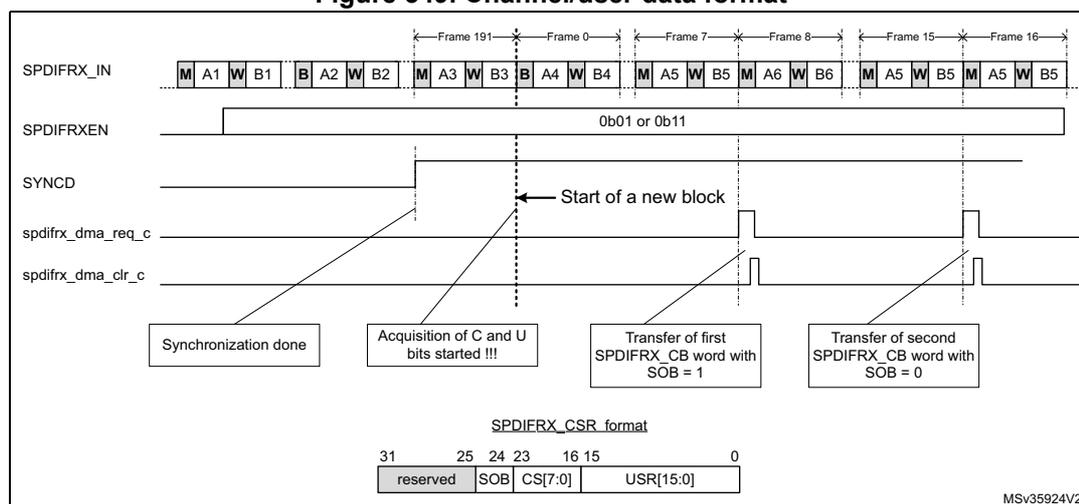 Figure 349: Channel/user data format diagram showing the SPDIFRX_IN signal, SPDIFRXEN control, SYNCD signal, and DMA request/clear signals over a sequence of frames. It also includes the SPDIFRX_CSR format bit layout.
