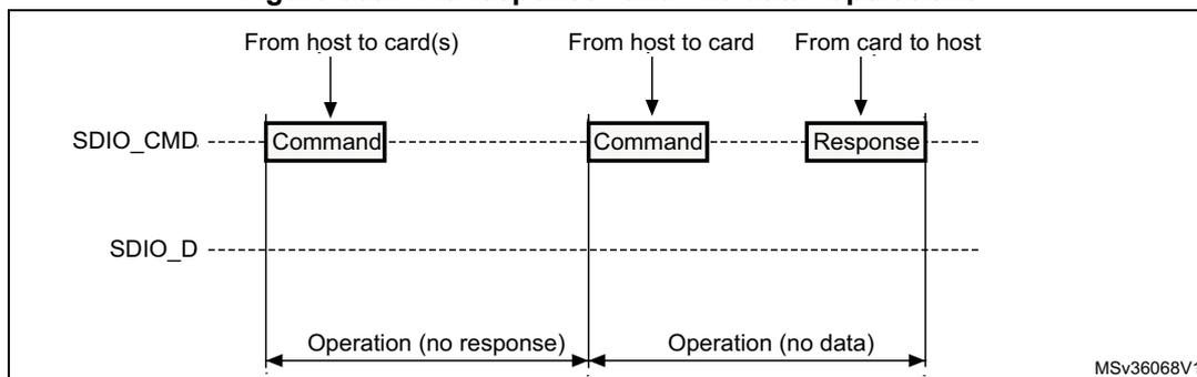 Figure 369: Timing diagram for 'No response' and 'no data' operations. It shows two horizontal lines: SDIO_CMD and SDIO_D. In the first case, a 'Command' is sent from host to card(s) on SDIO_CMD, and no response is received. In the second case, a 'Command' is sent from host to card on SDIO_CMD, and a 'Response' is received on SDIO_CMD, but no data is transferred on SDIO_D. Arrows indicate the flow of commands and responses.