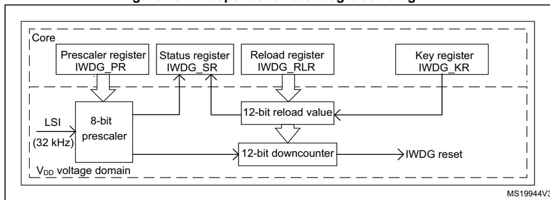 Figure 237. Independent watchdog block diagram. The diagram shows the internal structure of the IWDG. It is divided into two main domains: 'Core' and 'VDD voltage domain'. In the 'Core' domain, there are four registers: 'Prescaler register IWDG_PR', 'Status register IWDG_SR', 'Reload register IWDG_RLR', and 'Key register IWDG_KR'. The 'Prescaler register IWDG_PR' is connected to an '8-bit prescaler' in the 'VDD voltage domain'. The 'Status register IWDG_SR' and 'Reload register IWDG_RLR' are connected to a '12-bit reload value' block, which is in turn connected to a '12-bit downcounter'. The 'Key register IWDG_KR' is also connected to the '12-bit reload value' block. The '12-bit downcounter' outputs an 'IWDG reset' signal. The 'LSI (32 kHz)' clock is input to the '8-bit prescaler'. The 'VDD voltage domain' contains the '8-bit prescaler', '12-bit reload value', and '12-bit downcounter' blocks. The diagram is labeled 'MS19944V3' in the bottom right corner.