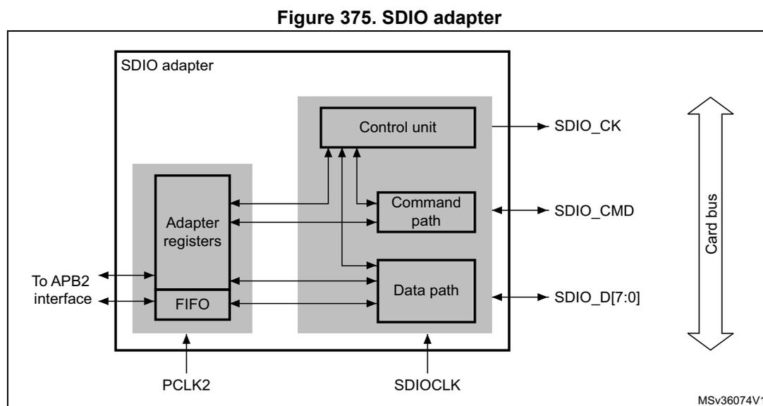 Figure 375. SDIO adapter block diagram. The diagram shows the internal structure of the SDIO adapter. On the left, an 'Adapter registers' block and a 'FIFO' block are connected to the 'To APB2 interface'. These are connected to a 'Control unit', 'Command path', and 'Data path' block. The 'Control unit' is connected to 'SDIO_CK', 'SDIO_CMD', and 'SDIO_D[7:0]' signals. The 'Command path' is connected to 'SDIO_CMD'. The 'Data path' is connected to 'SDIO_D[7:0]'. The 'FIFO' is connected to 'PCLK2' and 'SDIOCLK' signals. A vertical double-headed arrow on the right is labeled 'Card bus'. The diagram is labeled 'MSV36074V1' in the bottom right corner.
