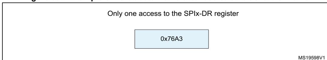 Diagram showing a 16-bit data frame (0x76A3) being transmitted as a 32-bit channel frame. The data is written to the SPIx-DR register, and the TXE flag is set when the data is ready for transmission. The 0x0000 field is transmitted first, followed by the 0x76A3 data.