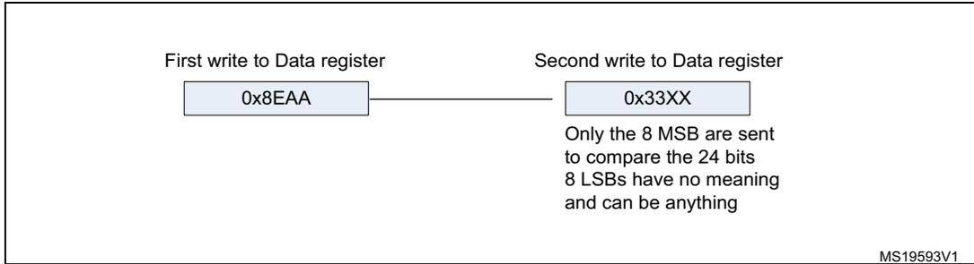 Diagram showing the transmission of a 24-bit value 0x8EAA33. It consists of two steps: 'First write to Data register' with the value 0x8EAA, and 'Second write to Data register' with the value 0x33XX. A note indicates that only the 8 MSB are sent to compare the 24 bits, and the 8 LSBs have no meaning and can be anything. The diagram is labeled MS19593V1.