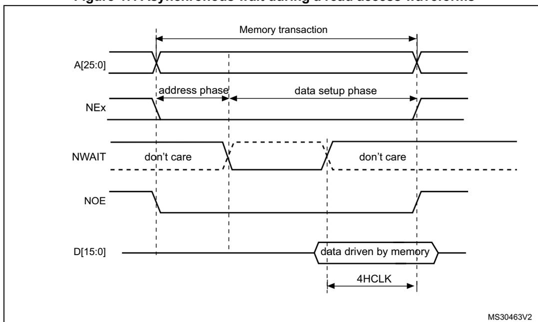 Timing diagram for asynchronous wait during a read access. The diagram shows five signal lines over time: A[25:0] (Address), NEx (Next), NWAIT (Next Wait), NOE (Next Output Enable), and D[15:0] (Data). The 'Memory transaction' starts when A[25:0] is stable and NEx goes low. It is divided into 'address phase' (from NEx falling to NOE falling) and 'data setup phase' (from NOE falling to NEx rising). NWAIT is shown as 'don't care' before the address phase and after the data setup phase. During the data setup phase, NWAIT is asserted (goes low) and then deasserted (goes high) before NOE goes high. D[15:0] is 'data driven by memory' during the data setup phase. A '4HCLK' period is indicated at the end of the data setup phase, just before NEx rises.