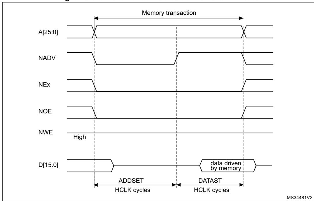 Timing diagram for Mode 2 and mode B read access waveforms showing address, control signals, and data over time.
