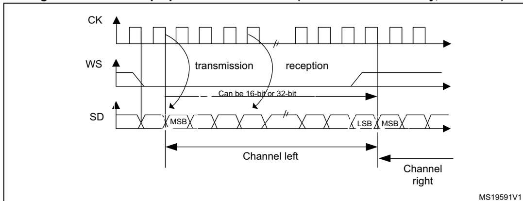 Figure 318: I2S Philips protocol waveforms for 16/32-bit full accuracy with CPOL = 0. The diagram shows three signals: CK (clock), WS (word select), and SD (serial data). CK is a periodic square wave. WS is a signal that goes low for one clock cycle before the start of each channel's data. SD is a serial data stream. The diagram is divided into 'transmission' and 'reception' phases. In the transmission phase, data is latched on the falling edge of CK. In the reception phase, data is read on the rising edge of CK. The data is labeled 'Can be 16-bit or 32-bit'. The first bit is labeled 'MSB' and the last bit is labeled 'LSB'. The data is divided into 'Channel left' and 'Channel right'.
