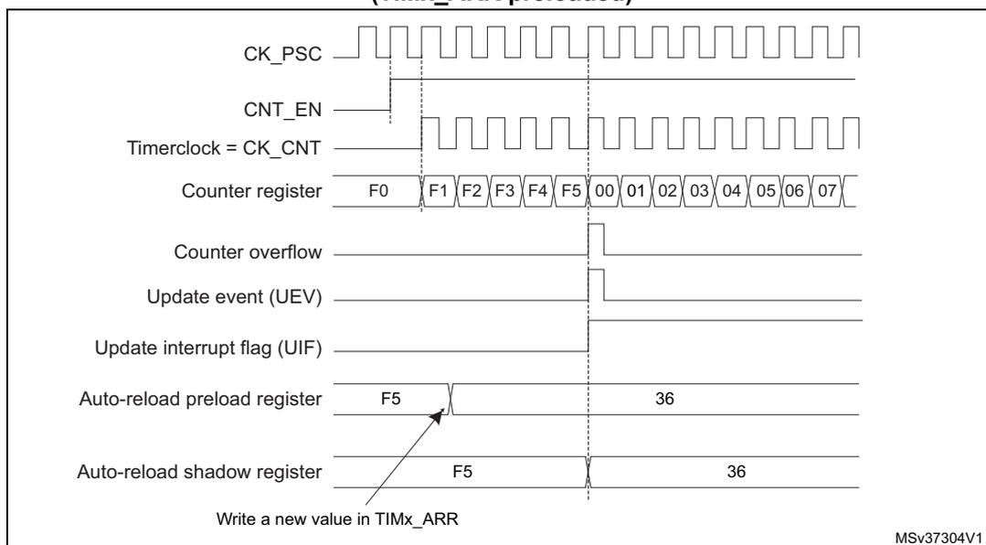 Timing diagram for Figure 235 showing counter behavior when ARPE=1. The diagram includes signals for CK_PSC, CNT_EN, Timerclock (CK_CNT), Counter register, Counter overflow, Update event (UEV), Update interrupt flag (UIF), Auto-reload preload register, and Auto-reload shadow register. The counter register values are F0, F1, F2, F3, F4, F5, 00, 01, 02, 03, 04, 05, 06, 07. The auto-reload preload register is set to F5, and a write to TIMx_ARR is shown.