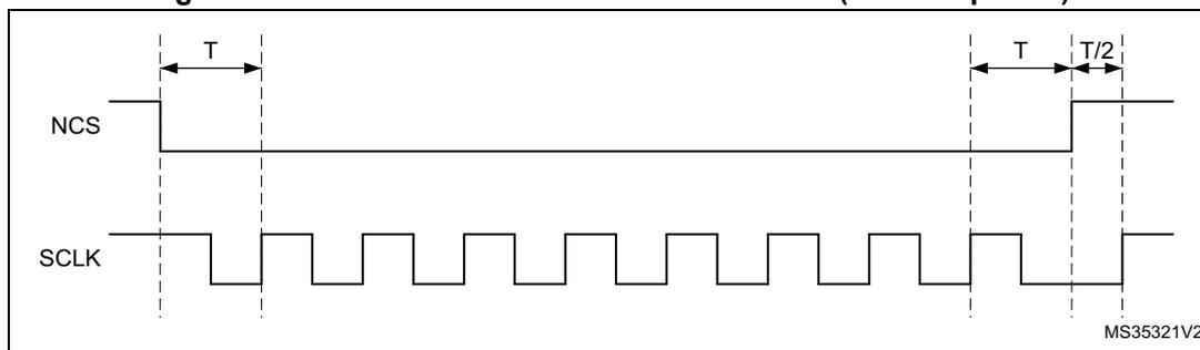 Timing diagram for Figure 67 showing NCS and SCLK signals. NCS is high initially, then goes low. SCLK is a square wave. When NCS goes low, SCLK is at a falling edge. SCLK continues to toggle. When NCS goes high again, SCLK is at a falling edge. After NCS goes high, SCLK rises to high level half a cycle (T/2) later. The period T is the CLK period.