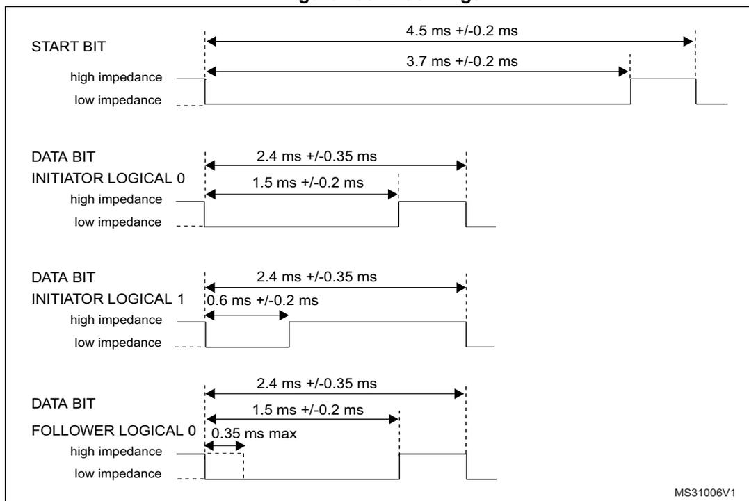 Figure 436. Bit timings diagram showing timing parameters for START BIT, DATA BIT (INITIATOR LOGICAL 0, INITIATOR LOGICAL 1, and FOLLOWER LOGICAL 0).