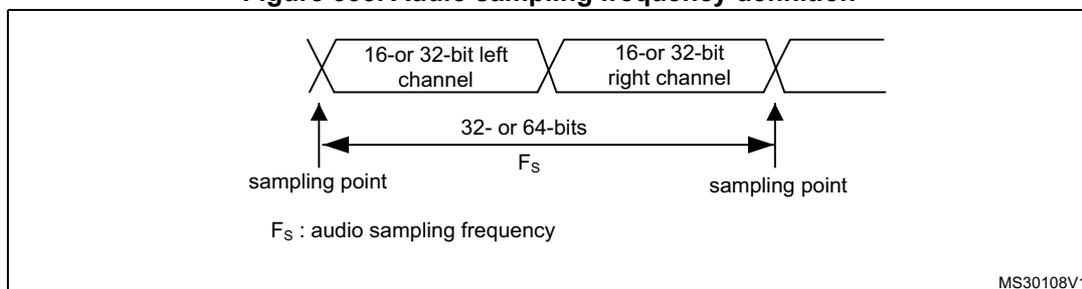Figure 335: Audio sampling frequency definition diagram. It shows a sequence of data packets: '16- or 32-bit left channel' followed by '16- or 32-bit right channel'. A double-headed arrow between the start of the left channel and the start of the right channel is labeled '32- or 64-bits' and 'F_s'. Vertical arrows point to the start of each channel, labeled 'sampling point'. Below the diagram, it says 'F_s : audio sampling frequency'. The diagram is labeled MS30108V1 in the bottom right corner.