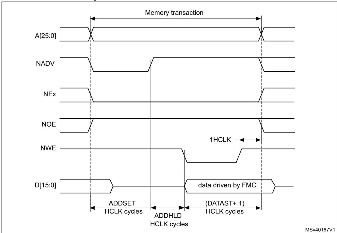 Timing diagram for Mode D write access waveforms showing signals A[25:0], NADV, NEx, NOE, NWE, and D[15:0] over time. The diagram illustrates the setup (ADDSET), hold (ADDHLD), and data (DATAST+ 1) times in HCLK cycles. The data is driven by FMC.