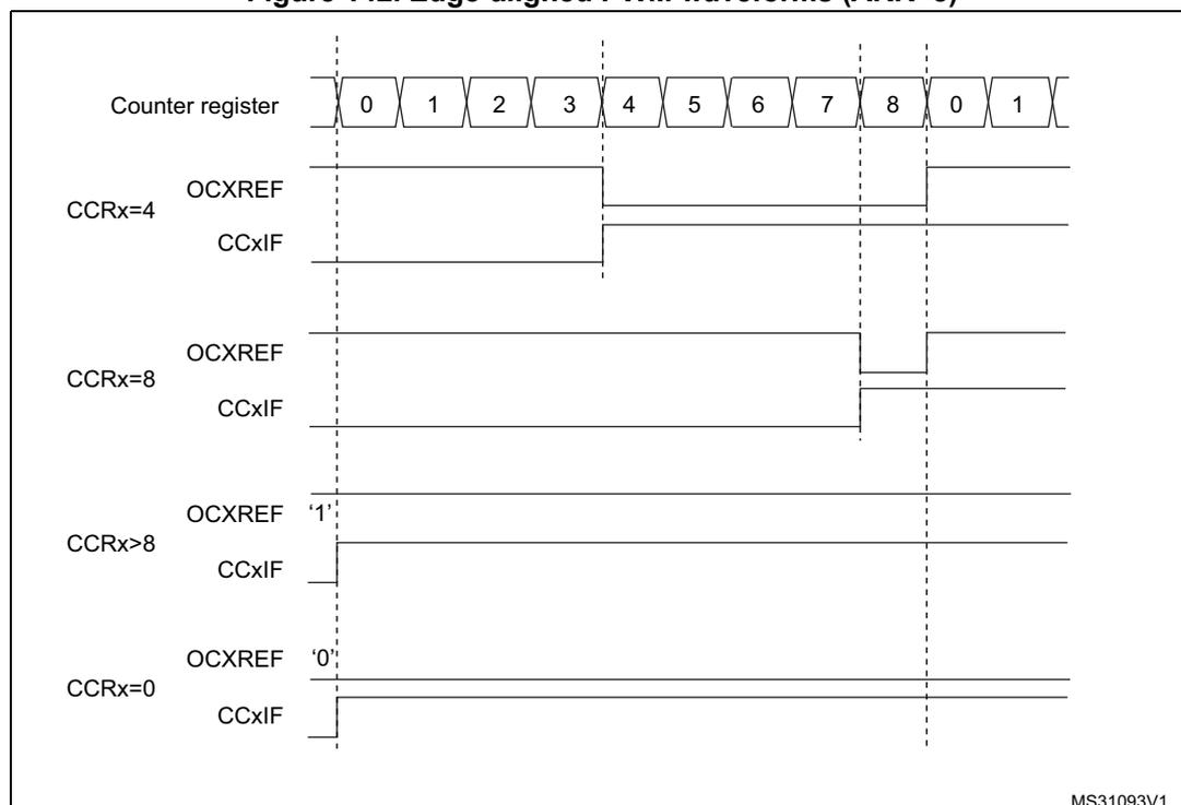 Timing diagram showing edge-aligned PWM waveforms for different compare register values (CCRx) in upcounting mode. The counter register (TIMx_CNT) counts from 0 to 8, then resets to 0. Vertical dashed lines mark the counter values 0, 4, 8, and 0 again. For CCRx=4, OCxREF is high from 0 to 4 and low from 4 to 8. For CCRx=8, OCxREF is high from 0 to 8 and low from 8 to 0. For CCRx > 8, OCxREF is always high. For CCRx=0, OCxREF is always low. CCxIF flags are shown pulsing at the compare points.