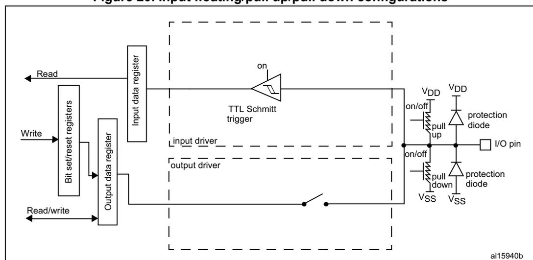 Figure 20: Input floating/pull up/pull down configurations. This block diagram illustrates the internal circuitry of a GPIO pin configured as an input. On the left, external signals 'Read', 'Write', and 'Read/write' are shown. 'Read' connects to the 'Input data register'. 'Write' connects to 'Bit set/reset registers', which in turn connect to the 'Output data register'. 'Read/write' connects to both the 'Bit set/reset registers' and the 'Output data register'. The 'Output data register' connects to an 'output driver' (represented by a switch). The 'Input data register' connects to an 'input driver' (represented by a TTL Schmitt trigger). Both the 'input driver' and 'output driver' are enclosed in a dashed box. The output of the 'input driver' and the 'output driver' are connected to the 'I/O pin'. The 'I/O pin' is connected to 'VDD' through a 'pull up' resistor (labeled 'on/off') and a 'protection diode'. The 'I/O pin' is also connected to 'VSS' through a 'pull down' resistor (labeled 'on/off') and a 'protection diode'. The diagram is labeled 'ai15940b' in the bottom right corner.