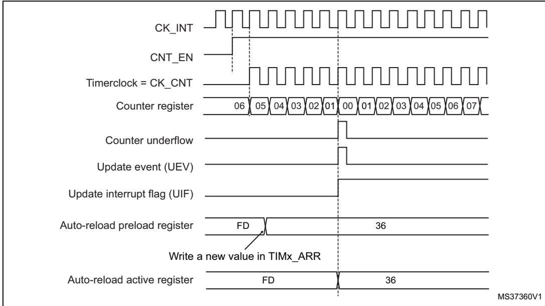 Timing diagram for counter underflow with ARPE=1. It shows the relationship between CK_INT, CNT_EN, Timer clock, Counter register values (06 down to 00, then 01 up to 07), Counter underflow, Update event (UEV), Update interrupt flag (UIF), and the reload registers (preload and active) containing values FD and 36.