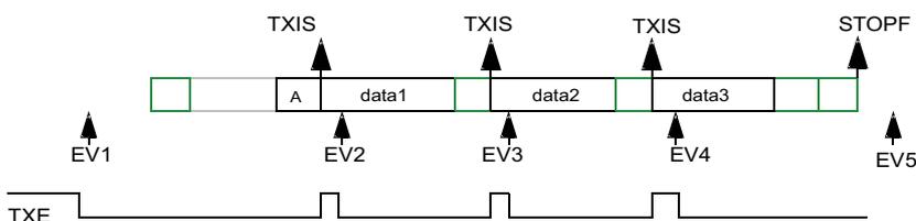 Timing diagram for FMI2C target transmitter with 3 bytes and NOSTRETCH=1. The diagram shows a sequence of events: EV1 (wr data1), TXIS (EV2) for data2, TXIS (EV3) for data3, TXIS (EV4) for data4 (not sent), and STOPF (EV5). The TXE line is shown as a pulse. The legend indicates transmission (white), reception (green), and SCL stretch (blue line).