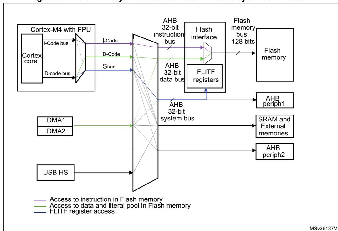 Figure 3: Flash memory interface connection inside system architecture. This block diagram illustrates the internal system architecture of a Cortex-M4 with FPU. At the center is a large vertical rectangle representing the AHB 32-bit system bus. To the left, the Cortex core (part of Cortex-M4 with FPU) is connected via its I-Code bus, D-Code bus, and Sbus to the system bus. Below the core, DMA1, DMA2, and USB HS are also connected to the system bus. To the right of the system bus, the Flash interface block is connected. It contains a Flash interface and FLITF registers. The Flash interface is connected to the system bus and to the Flash memory via a 128-bit Flash memory bus. The FLITF registers are connected to the system bus. Further right, AHB periph1, SRAM and External memories, and AHB periph2 are connected to the system bus. A legend at the bottom left indicates: purple lines for 'Access to instruction in Flash memory', green lines for 'Access to data and literal pool in Flash memory', and blue lines for 'FLITF register access'. The diagram is labeled MSV36137V1 in the bottom right corner.