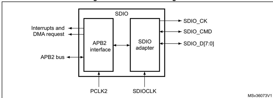 Block diagram of the SDIO module showing internal components (APB2 interface, SDIO adapter) and external connections (PCLK2, SDIOCLK, SDIO_CK, SDIO_CMD, SDIO_D[7:0], Interrupts and DMA request, APB2 bus).