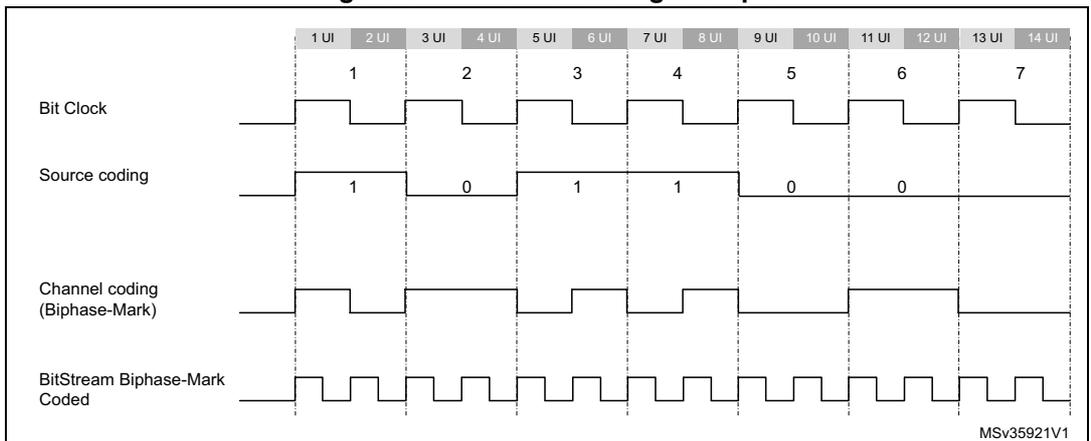 Timing diagram showing the relationship between Bit Clock, Source coding, Channel coding (Biphase-Mark), and BitStream Biphase-Mark Coded signals.