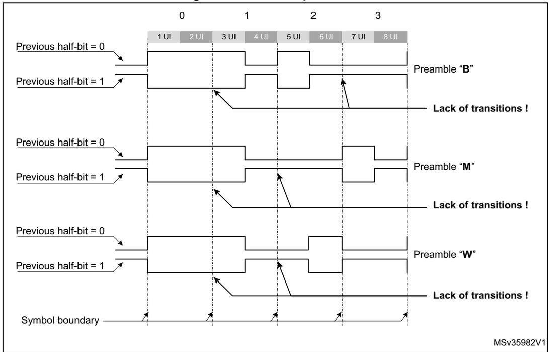 Timing diagram for S/PDIF preambles B, M, and W showing signal transitions over 8 Unit Intervals (UI).