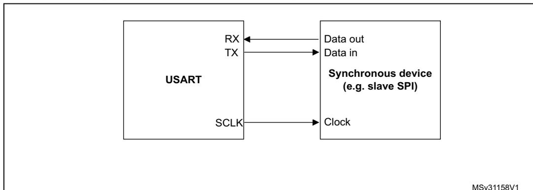 Block diagram showing USART connected to a synchronous device (e.g. slave SPI). USART has RX, TX, and SCLK pins. RX is connected to Data out of the device. TX is connected to Data in of the device. SCLK is connected to Clock of the device.