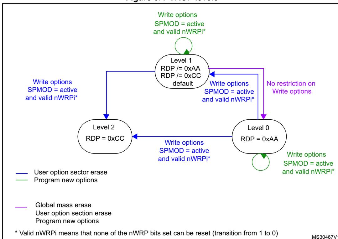 Diagram illustrating PCROP levels (Level 0, Level 1, Level 2) and transitions between them based on RDP values and write options (SPMOD, nWRPi).