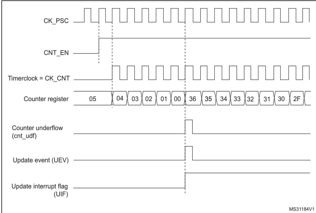 Timing diagram for internal clock divided by 1. It shows the relationship between CK_PSC, CNT_EN, Timerclock (CK_CNT), Counter register values, Counter underflow (cnt_udf), Update event (UEV), and Update interrupt flag (UIF).