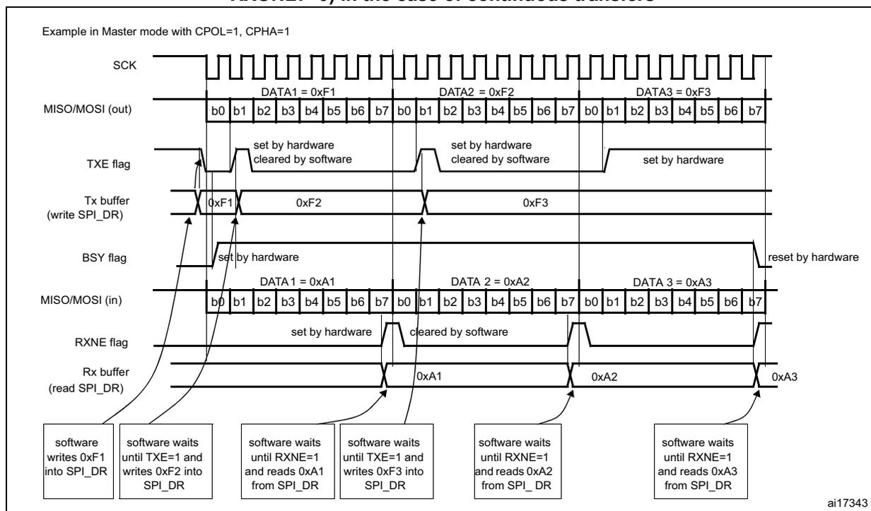 Timing diagram for SPI master full-duplex mode showing SCK, MISO/MOSI (out), TXE flag, Tx buffer, BSY flag, MISO/MOSI (in), RXNE flag, and Rx buffer over three data transfers (DATA1=0xF1, DATA2=0xF2, DATA3=0xF3).