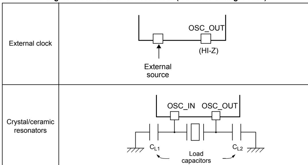 Diagram of external clock configuration. An external source is connected to the OSC_IN pin. The OSC_OUT pin is labeled (HI-Z). Diagram of crystal/ceramic resonator configuration. A crystal is connected between OSC_IN and OSC_OUT pins. Load capacitors CL1 and CL2 are connected from each pin to ground. The OSC_OUT pin is labeled (HI-Z).
