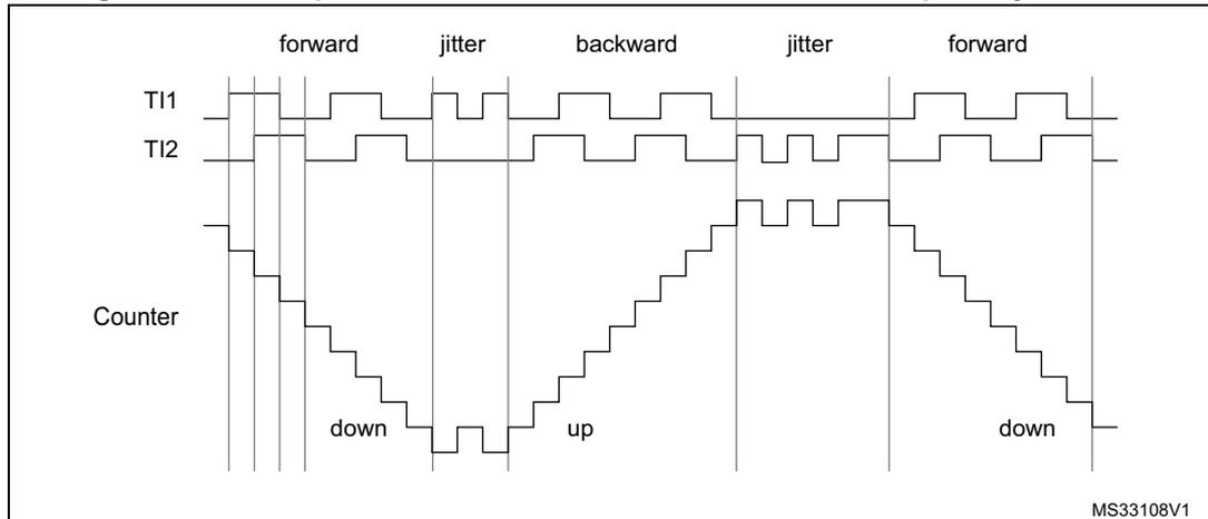Timing diagram for Figure 152 showing encoder interface mode with TI1FP1 polarity inverted. The diagram displays three waveforms over time: TI1, TI2, and Counter. The TI1 and TI2 signals are square waves. The Counter waveform is a staircase-like signal that decreases (down) during the 'forward' phase, increases (up) during the 'backward' phase, and remains constant during 'jitter' phases. The phases are labeled at the top: forward, jitter, backward, jitter, forward. The counter value is labeled 'down' and 'up' to indicate the direction of change. The diagram is identified by the code MS33108V1 in the bottom right corner.