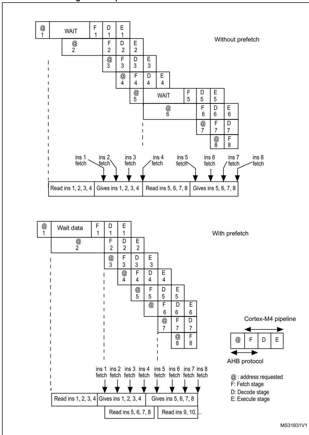 Timing diagrams comparing instruction execution 'Without prefetch' and 'With prefetch' for a Cortex-M4 pipeline. The 'Without prefetch' section shows a pipeline where the Fetch (F) stage is stalled for 3 clock cycles (WAIT) for every instruction. The 'With prefetch' section shows a pipeline where the Fetch stage is only stalled for the first instruction, and subsequent instructions are fetched from a prefetch buffer while the previous instruction is being decoded or executed. A legend defines the symbols: @ (address requested), F (Fetch stage), D (Decode stage), E (Execute stage). A small diagram on the right shows the Cortex-M4 pipeline stages and the AHB protocol signal flow.