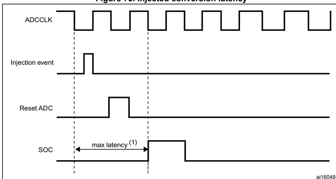 Timing diagram showing the relationship between ADCCLK, Injection event, Reset ADC, and SOC signals. The diagram illustrates the maximum latency (max latency (1)) between the rising edge of the Injection event and the rising edge of the SOC signal, measured in ADC clock cycles.