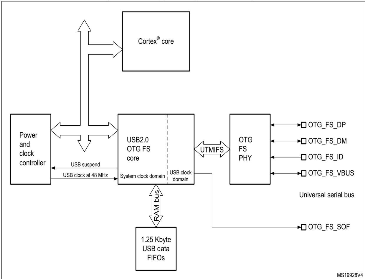Block diagram of OTG_FS full-speed showing connections between Cortex core, Power and clock controller, USB2.0 OTG FS core, OTG FS PHY, and 1.25 Kbyte USB data FIFOs.