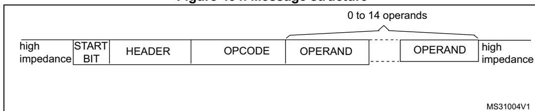 Figure 434. Message structure diagram showing the sequence of fields in a CEC message.